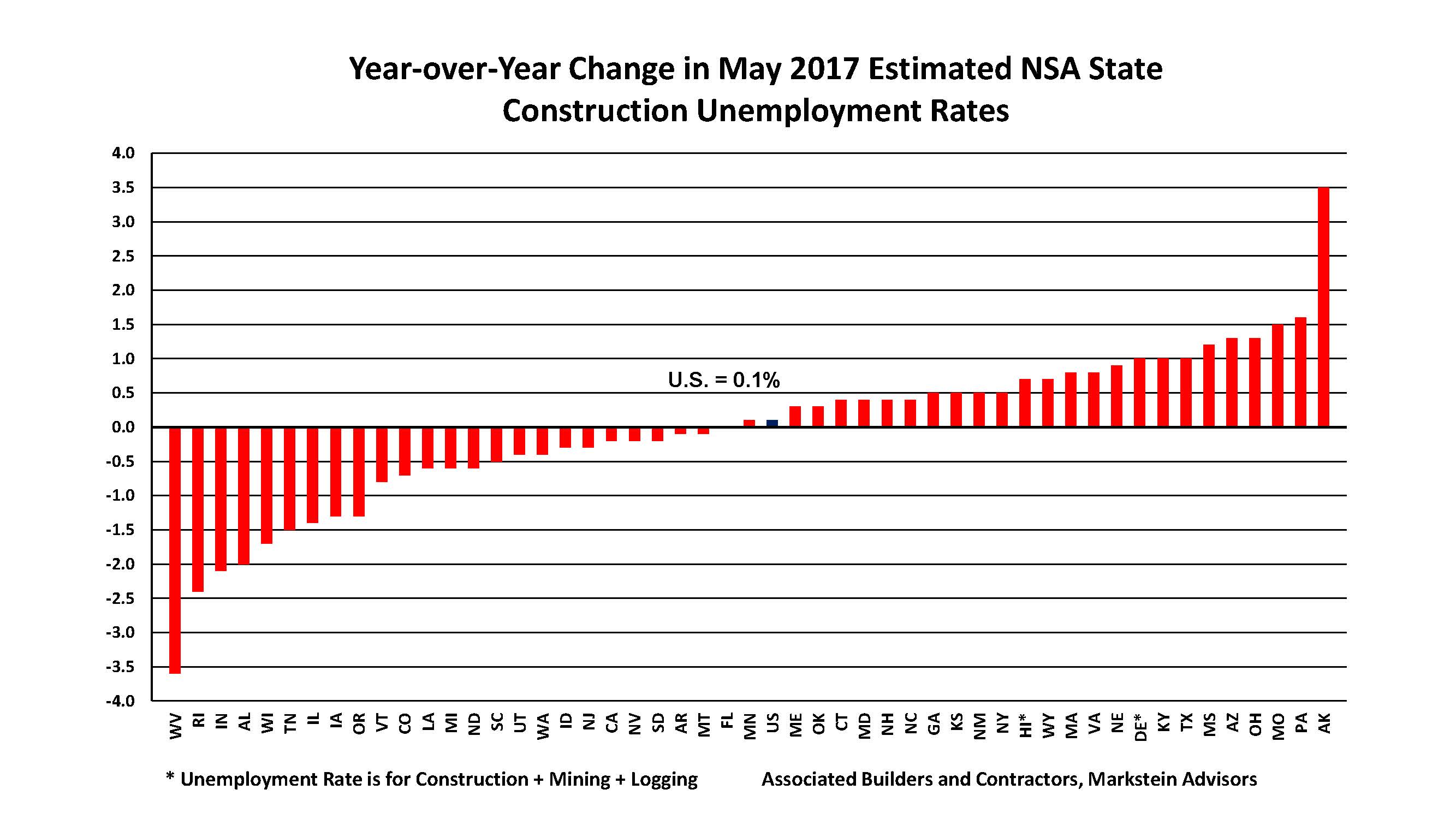 Nearly 200,000 Construction Workers Added Since May 2016; Construction